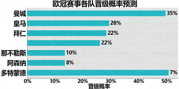 大数据预测模型可视化图表展示欧冠赛事各队晋级概率