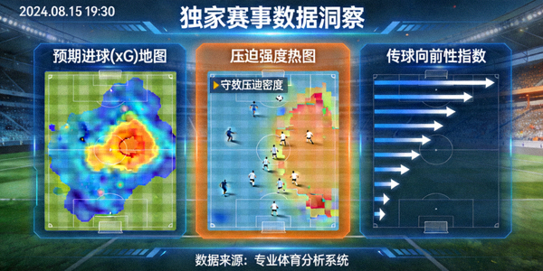 独家数据可视化大屏展示复杂统计数据，如预期进球(xG)地图、压迫强度热图、传球向前性指数等高级指标