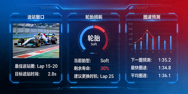 F1赛车比赛策略仪表盘展示进站窗口、轮胎损耗与圈速预测