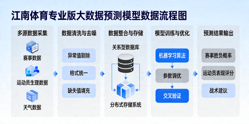 江南体育专业版大数据预测模型数据流程图展示多源数据汇聚与处理过程
