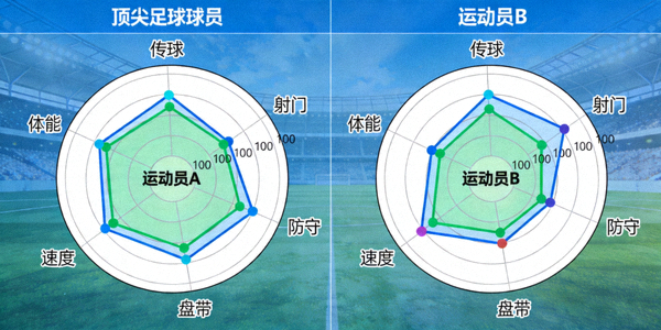 两名顶尖足球运动员数据雷达图对比展示传球、射门、防守等技术特点