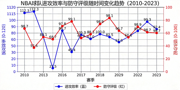 NBA球队进攻效率与防守评级随时间变化的趋势折线图
