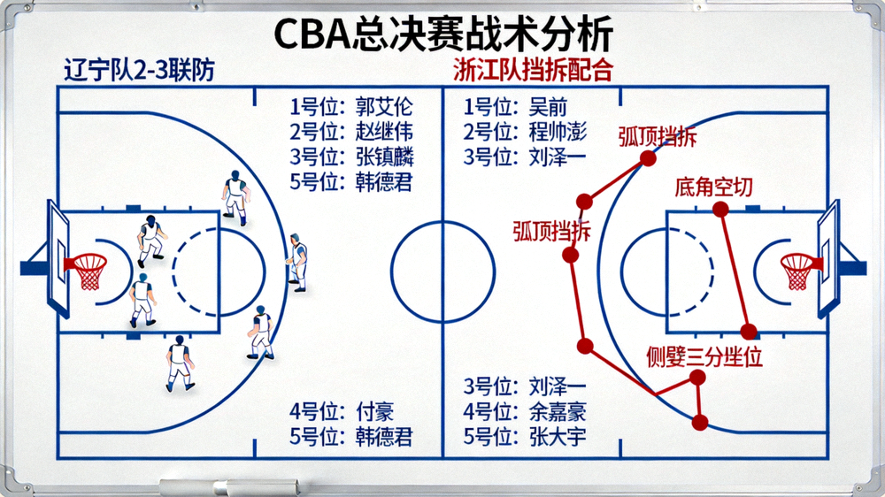 CBA总决赛战术板示意图，展示辽宁队联防与浙江队进攻跑位