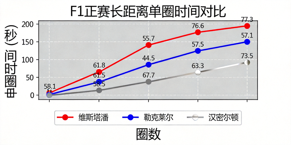 F1顶尖车手正赛长距离单圈时间折线图，展示维斯塔潘、勒克莱尔、汉密尔顿等人的圈速一致性对比