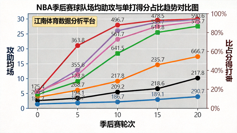 江南体育数据分析平台展示NBA季后赛球队场均助攻与单打得分占比趋势对比图